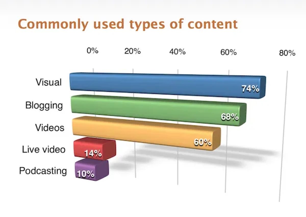 B2B Content Marketing Strategy