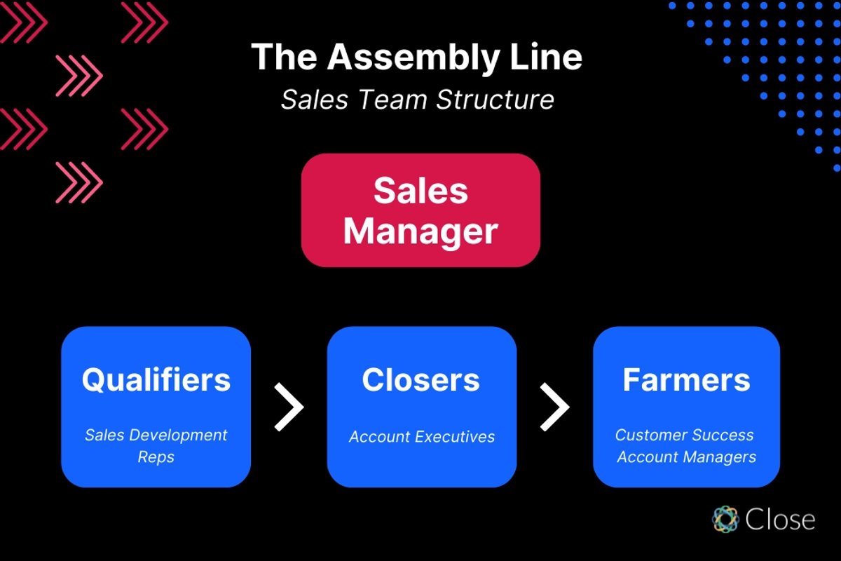 Team Selling - Assembly Line
