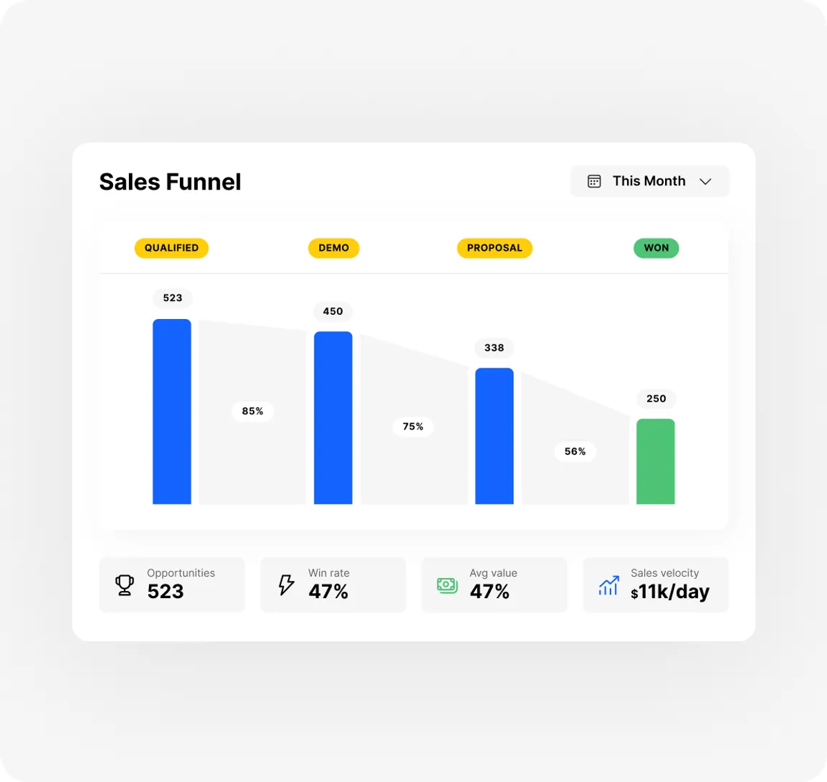 Opportunity Funnel Report in Close CRM