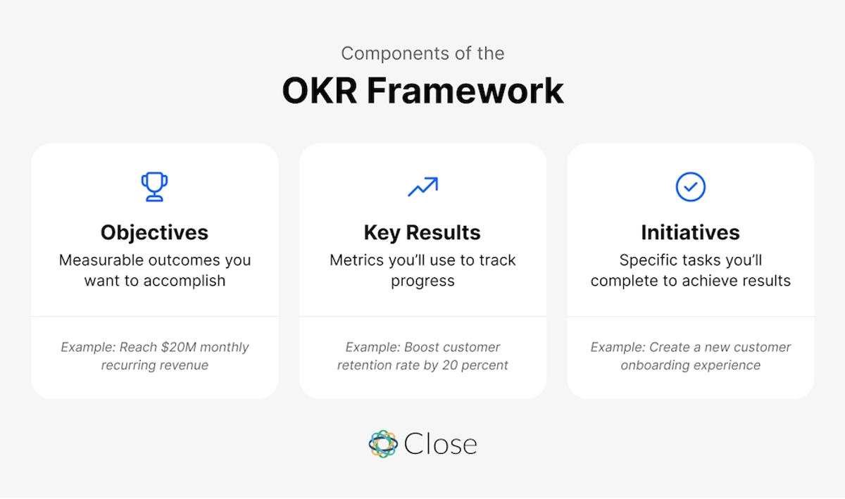What are the Components of the OKR Framework?