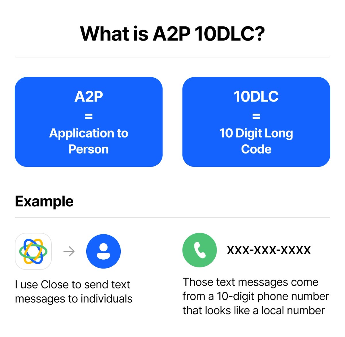 What is A2P 10DLC