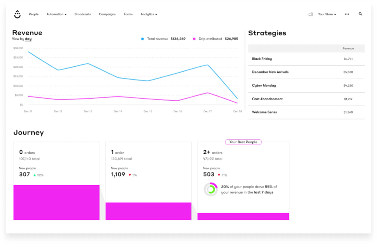 Drip Automation for Marketing and Sales