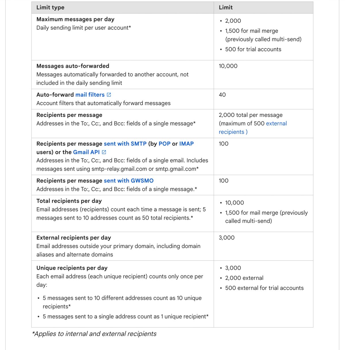 Sending Limits for Google Workspace Accounts