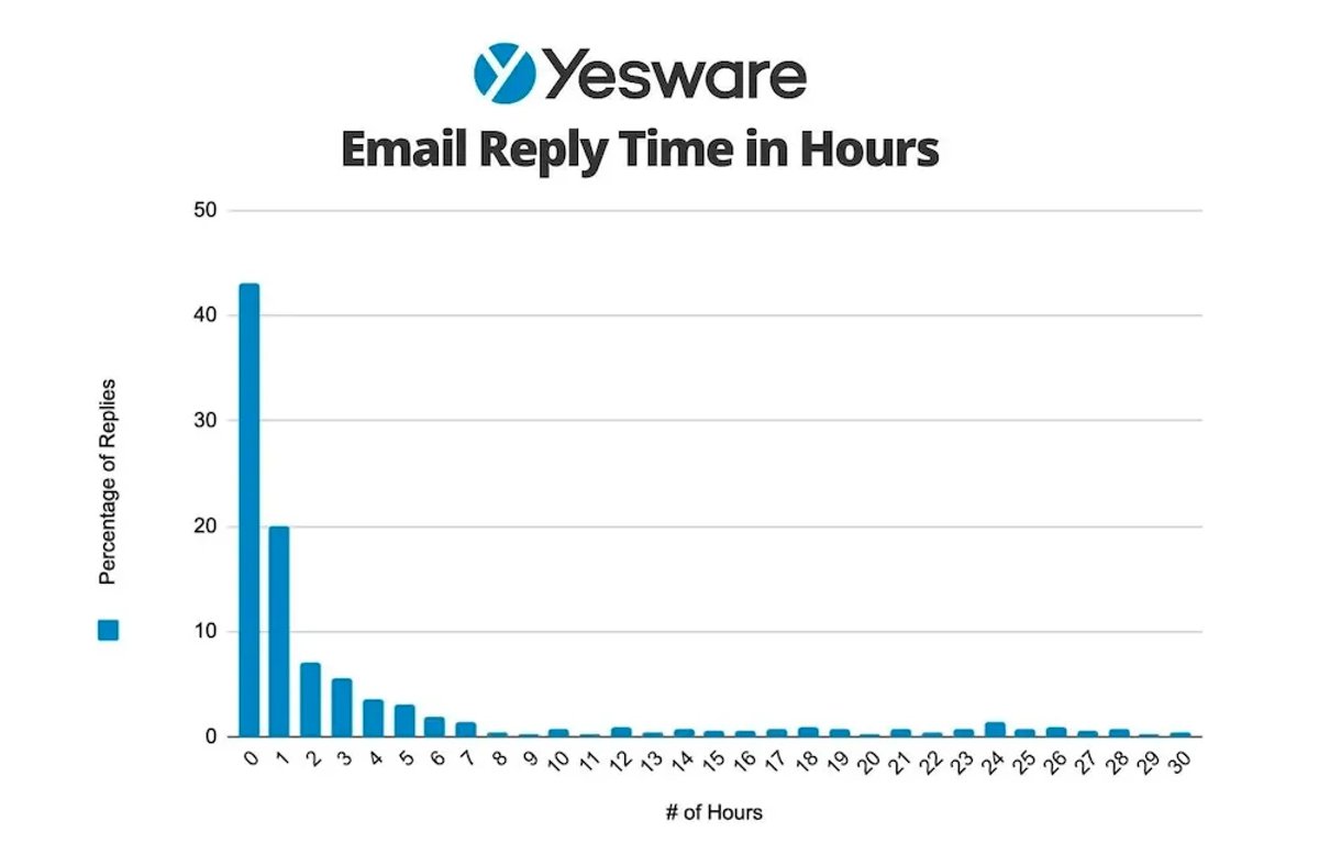 Outbound Sales Strategies to Close More Deals in 2023 - Cold Email the Right People at the Right Time