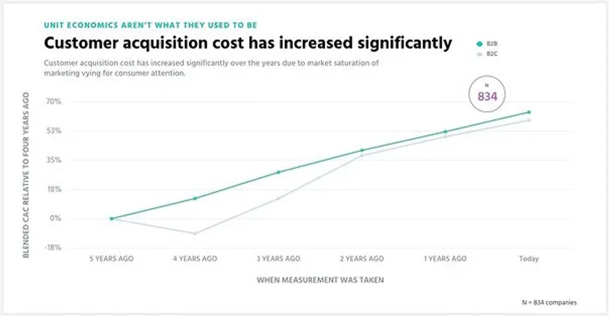 customer-acquistion-cost