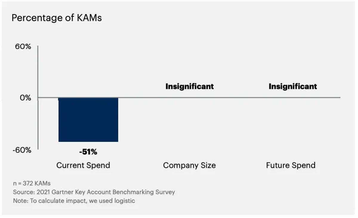 Steps to a Successful Key Account Management Process - Gartner Report