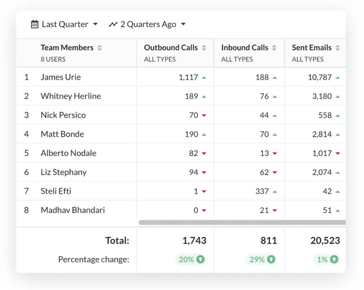sales-crm-close-activity-comparison