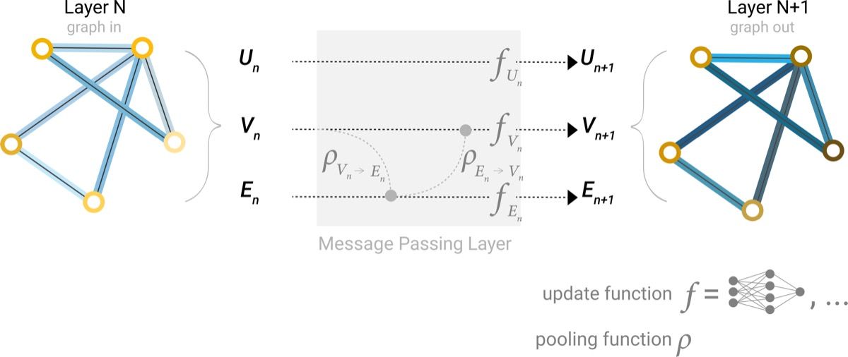 Diagram arsitektur Message Passing Layer yang menunjukkan aliran informasi dari node dan edge melalui fungsi pooling dan update