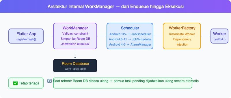 Diagram arsitektur WorkManager dari registrasi task hingga eksekusi oleh Worker