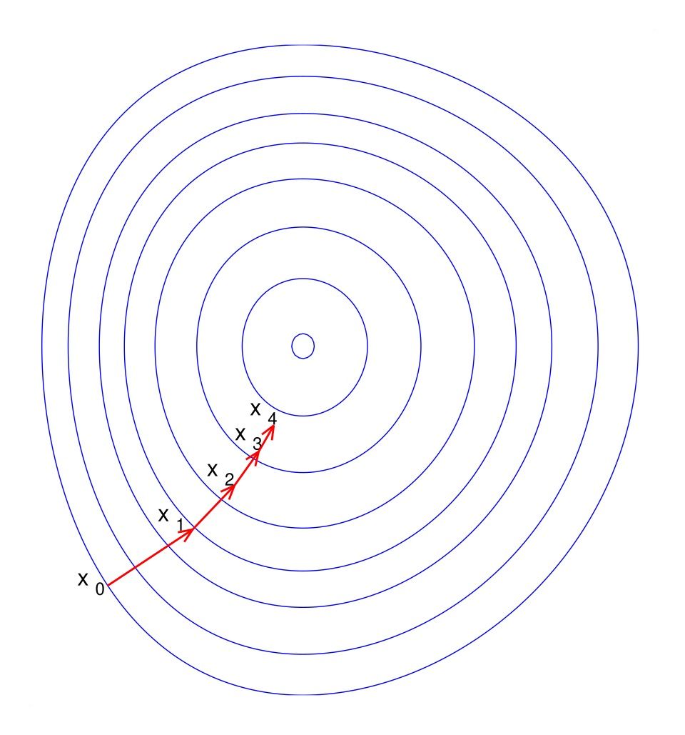 Ilustrasi gradient descent menavigasi level sets pada loss landscape menuju minimum