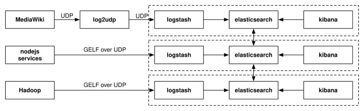 Alur log aggregation pada arsitektur ELK Stack