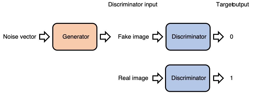 Diagram arsitektur GAN yang menunjukkan alur noise ke Generator, kemudian output palsu dan data asli ke Discriminator