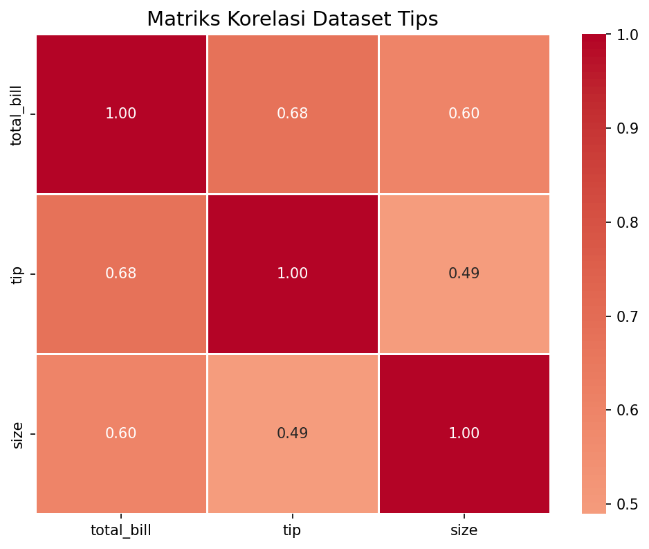Matriks Korelasi Dataset Tips