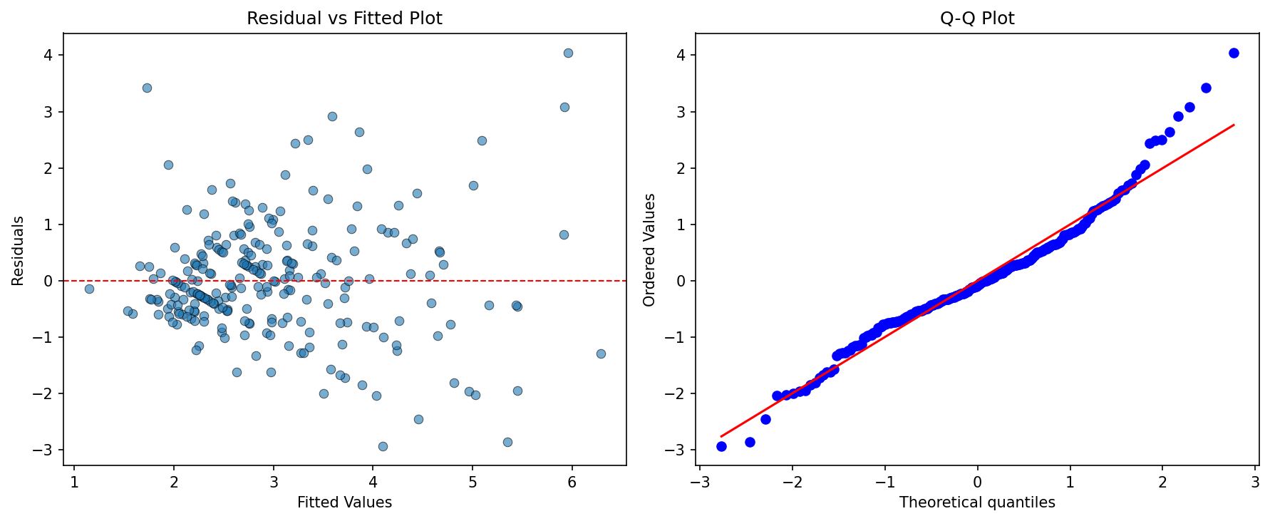 Residual Diagnostics: Residual vs Fitted dan Q-Q Plot