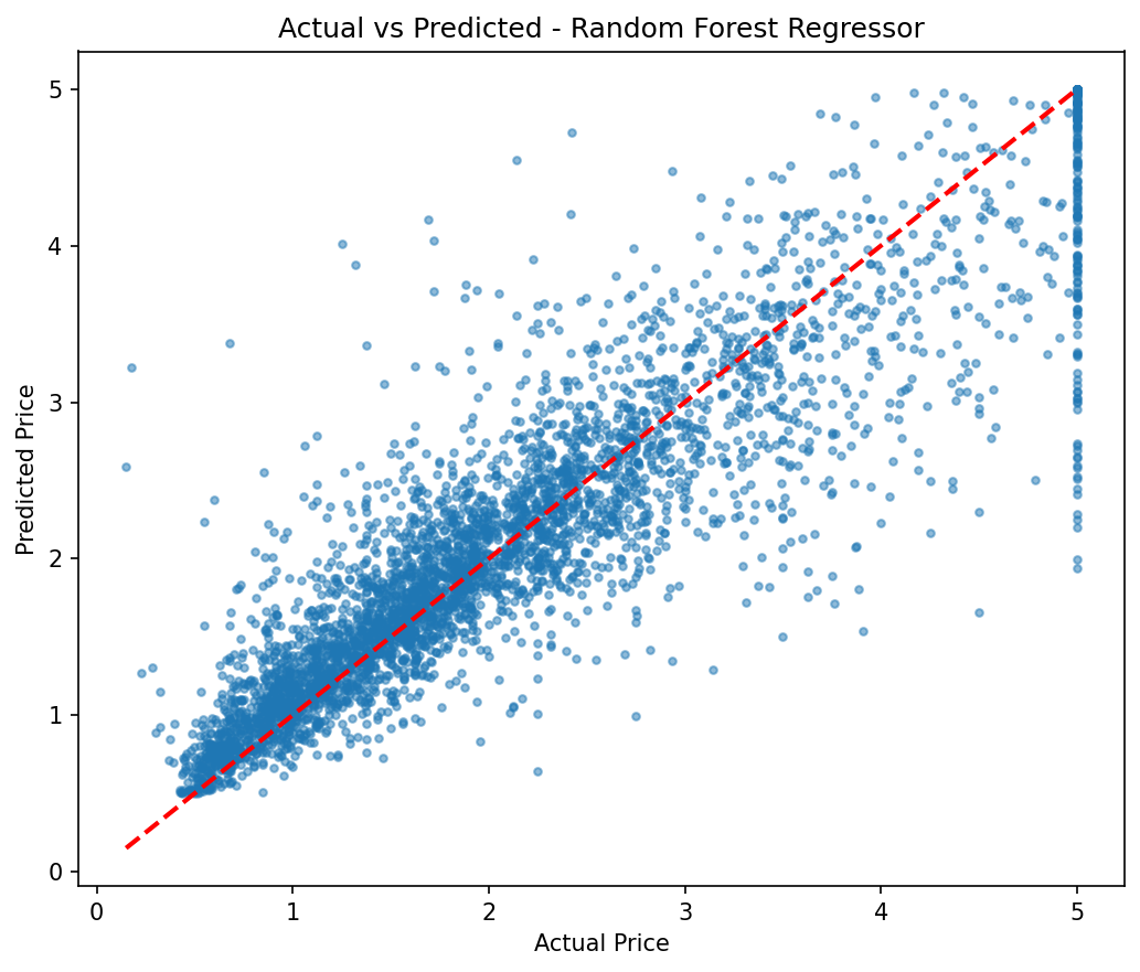 Actual vs Predicted - Random Forest Regressor