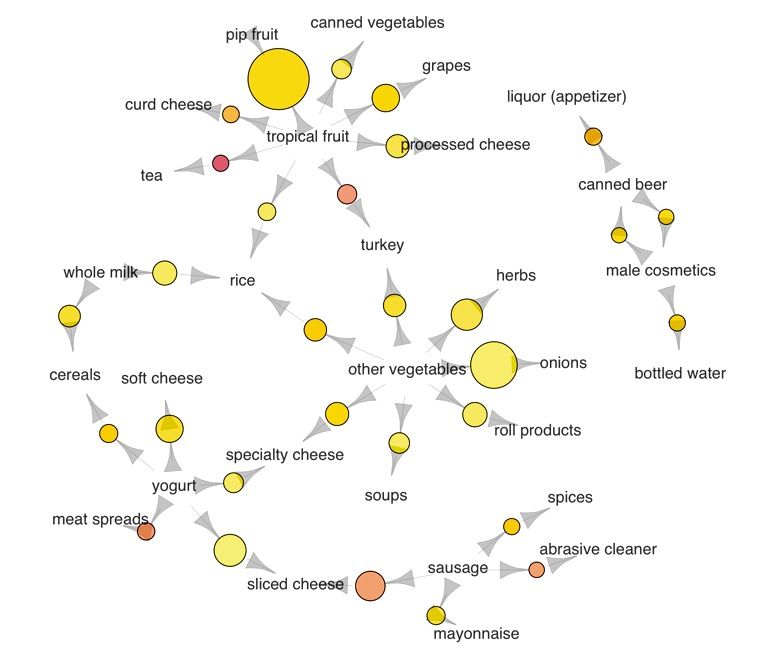 Visualisasi association rules dalam bentuk network graph — ukuran node menunjukkan support, warna menunjukkan lift