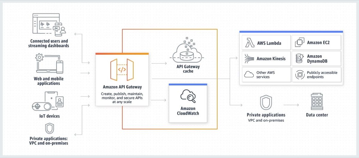 Diagram arsitektur API Gateway