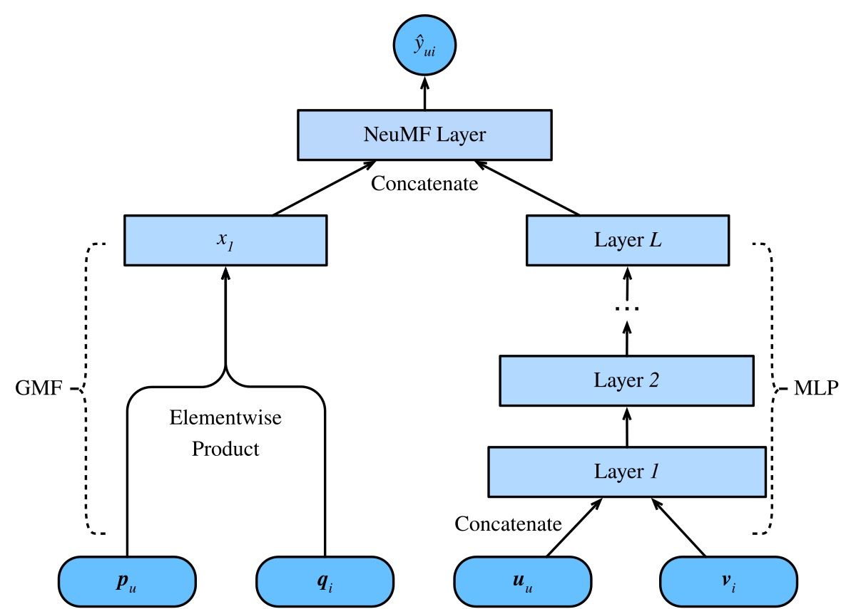 Arsitektur Neural Collaborative Filtering dengan jalur GMF dan MLP yang di-fusion