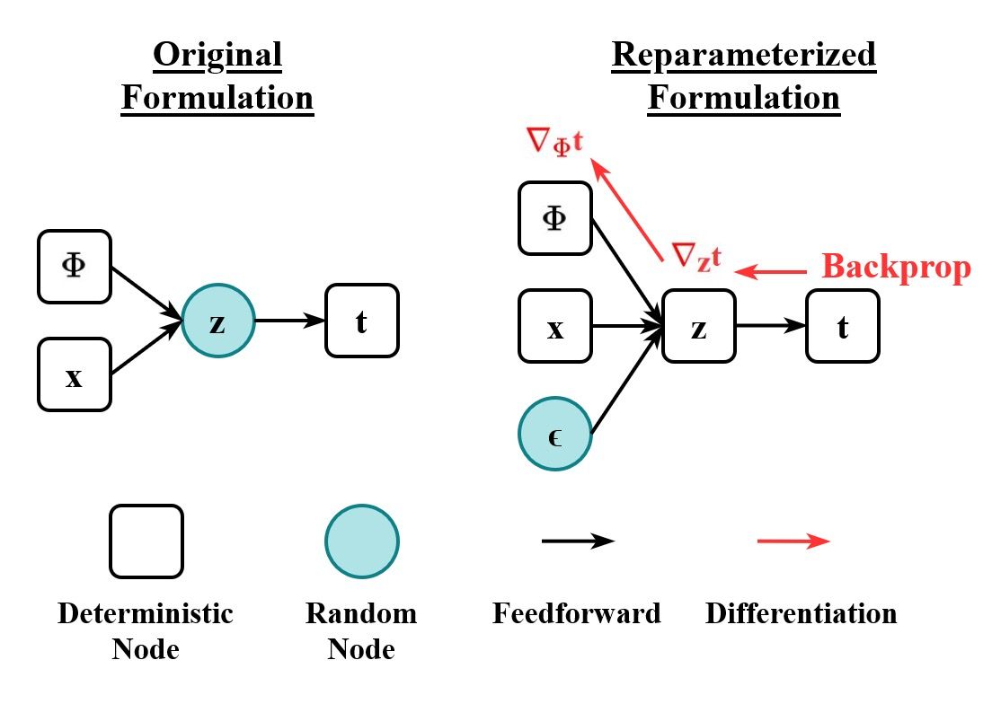 Ilustrasi Reparameterization Trick pada VAE