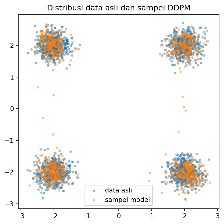 Visualisasi distribusi data asli dan sampel hasil DDPM
