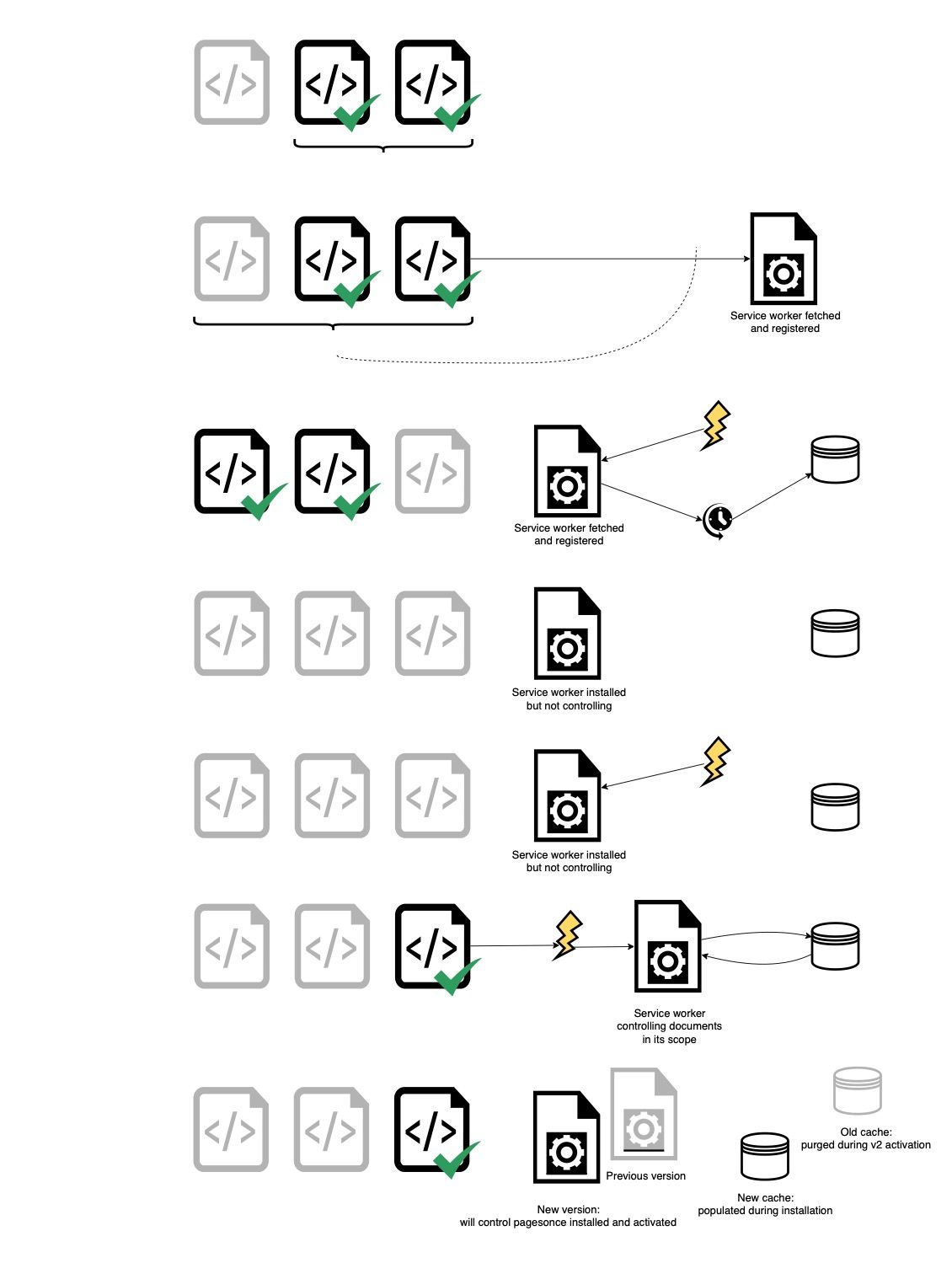 Diagram siklus hidup Service Worker dari registrasi hingga aktivasi
