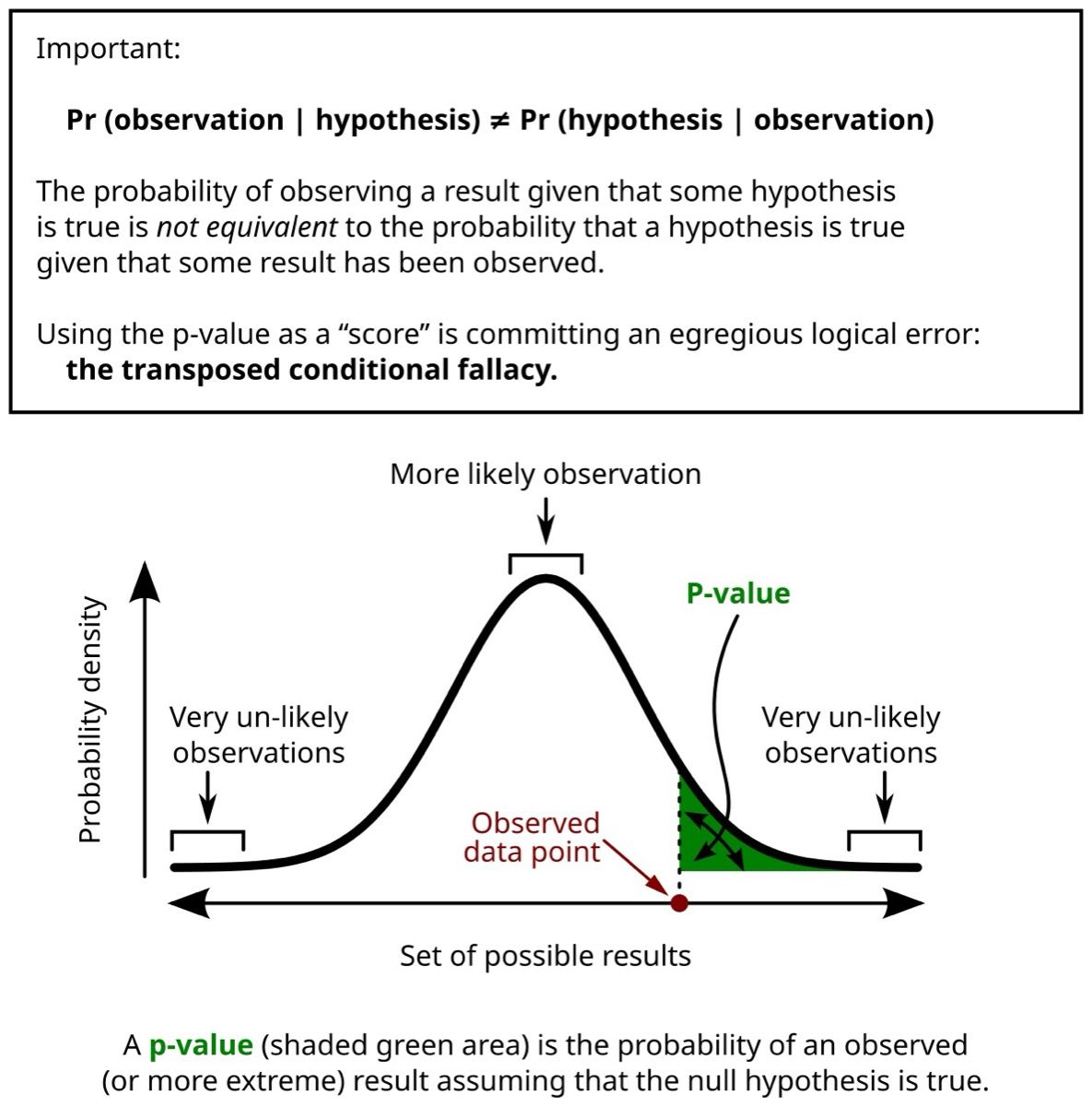 Ilustrasi p-value pada area ekor distribusi