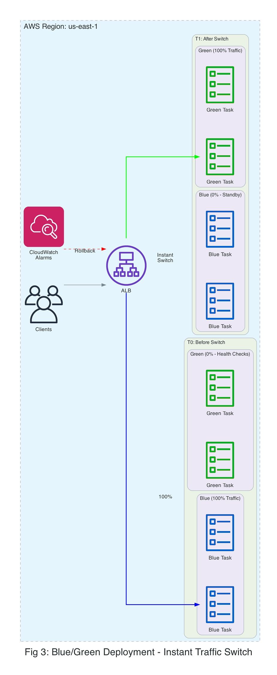 Diagram Blue-Green Deployment dengan instant traffic switch dari Blue ke Green setelah health check