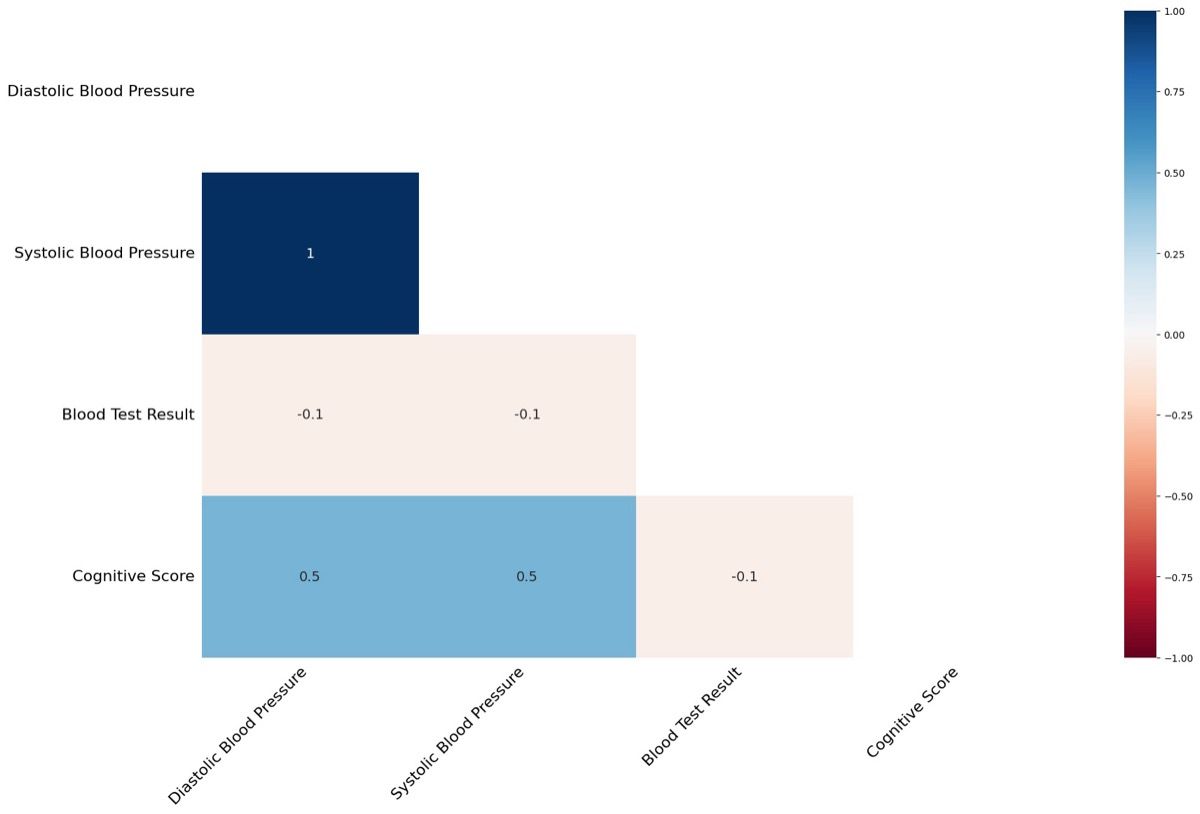 Heatmap korelasi nullity yang menunjukkan hubungan missingness antar variabel