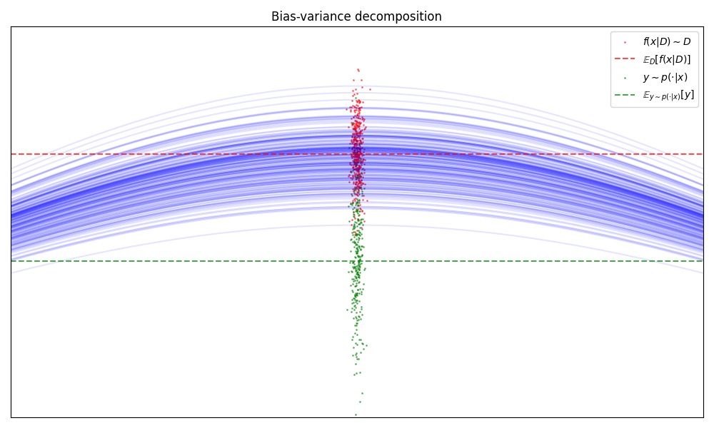 Dekomposisi bias-variance: titik hijau menunjukkan sampel label uji (irreducible error), titik merah menunjukkan prediksi model dari berbagai training set (variance), dan selisih rata-rata menunjukkan bias
