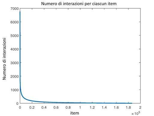 Distribusi long-tail interaksi user–item pada dataset MovieLens