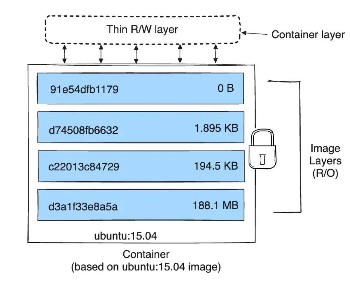 Diagram arsitektur layer Docker image — setiap instruksi dalam Dockerfile menambahkan layer baru di atas base image