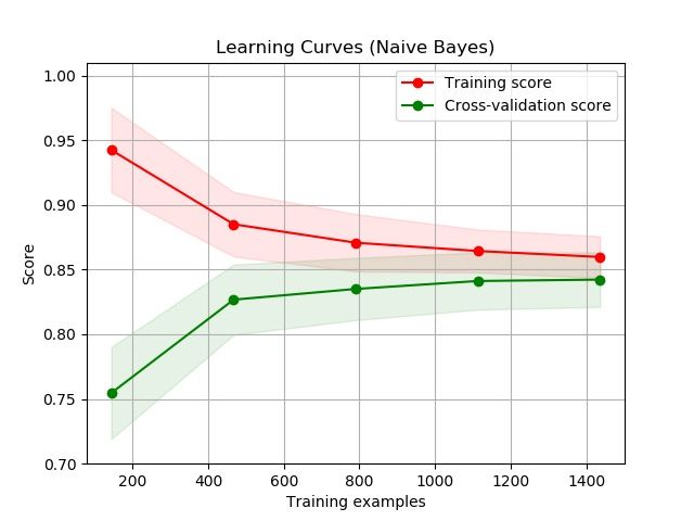 Learning curve naive Bayes dengan kurva training dan cross-validation yang konvergen