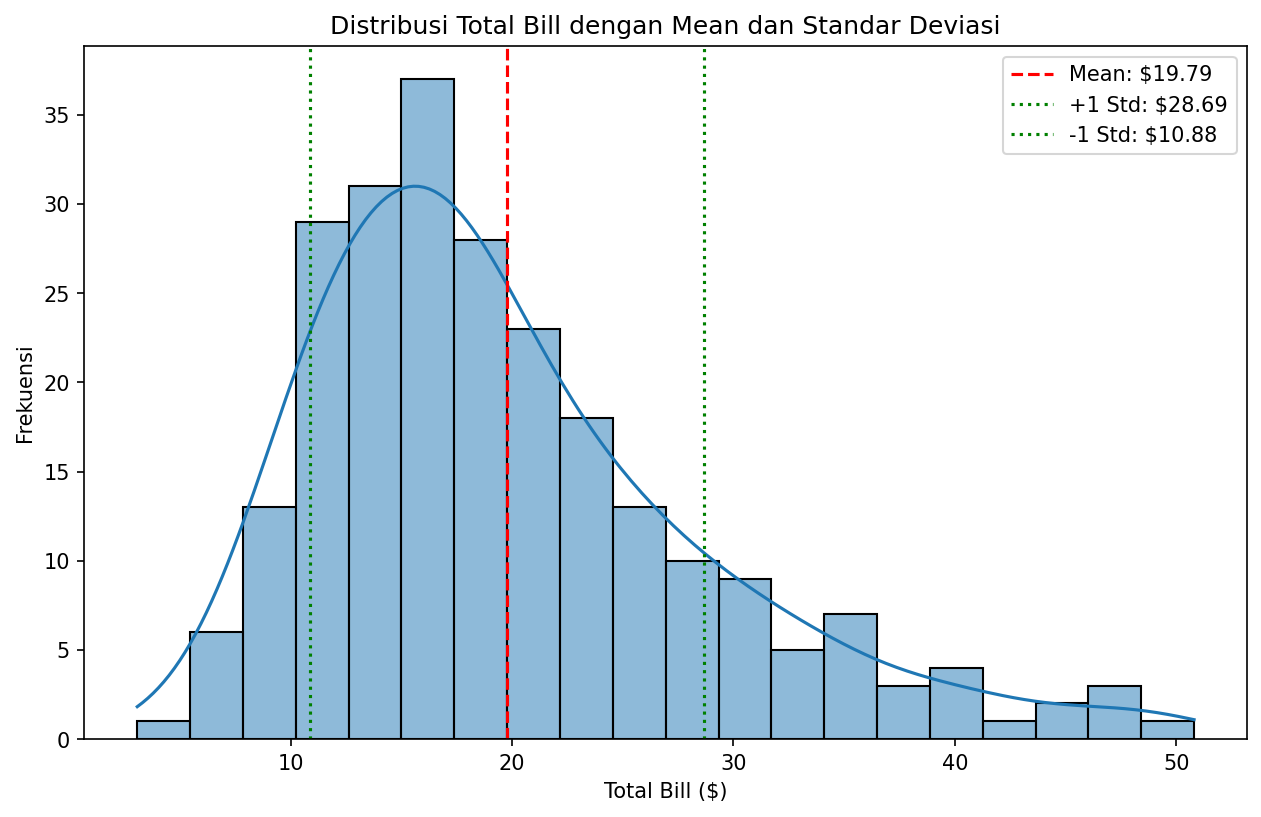Distribusi Total Bill dengan Mean dan Standar Deviasi