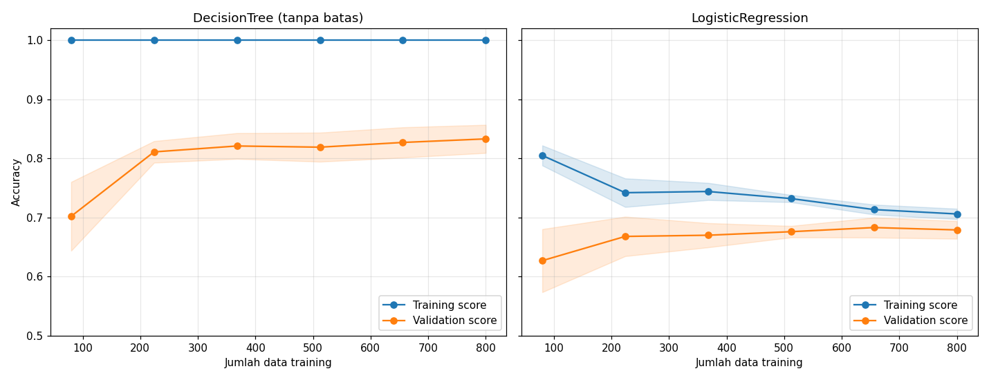 Learning curve DecisionTree dan LogisticRegression pada dataset sintetis dengan pita standar deviasi