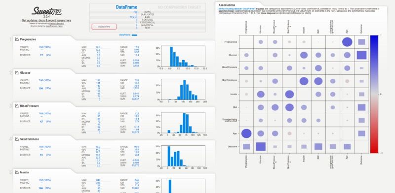 Contoh laporan Sweetviz yang menampilkan ringkasan statistik, histogram distribusi, dan informasi tiap fitur secara interaktif