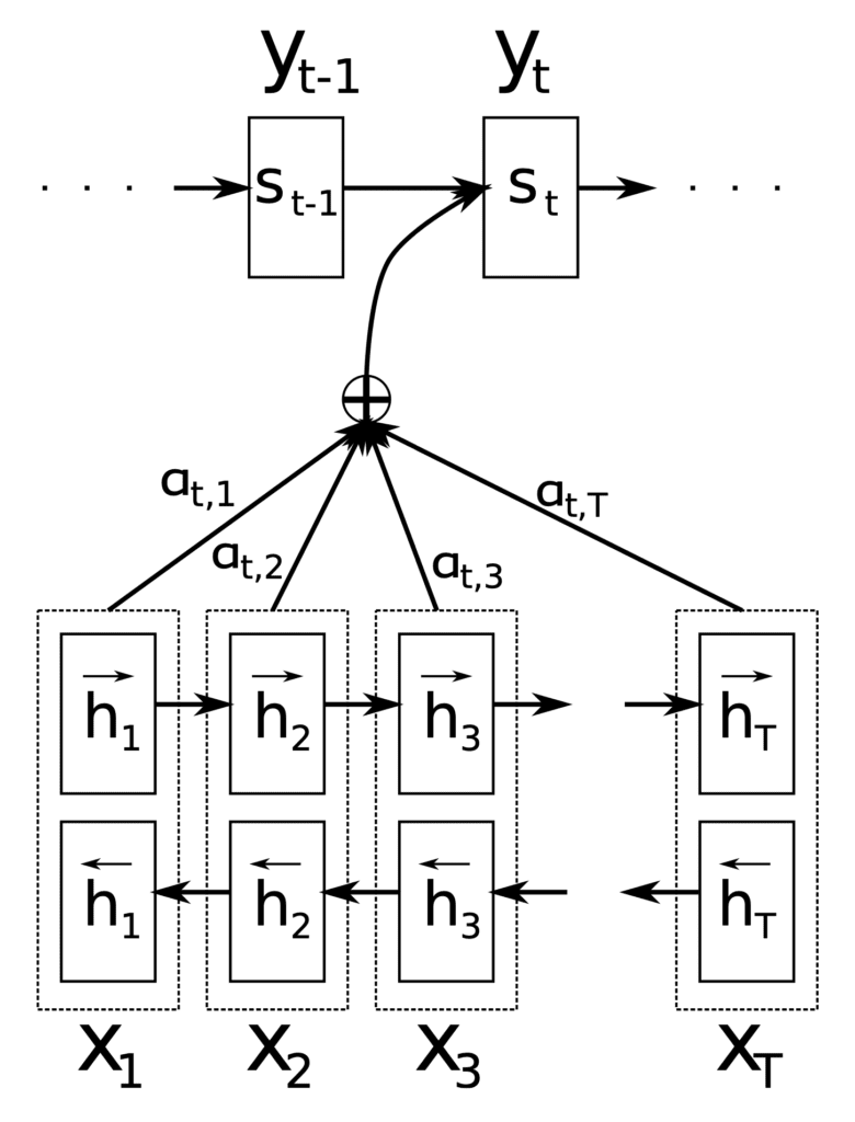 Diagram arsitektur Bahdanau attention: encoder bidirectional menghasilkan annotations, decoder menggunakan attention untuk menghitung context vector
