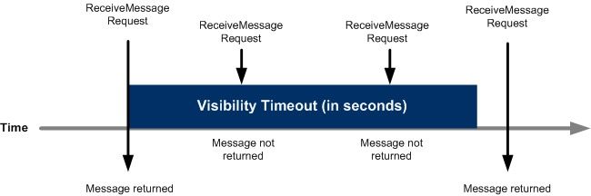 Diagram timeline visibility timeout pada Amazon SQS