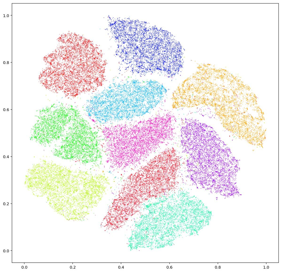 t-SNE embedding dari dataset MNIST — sepuluh kelas digit terpisah menjadi cluster yang jelas