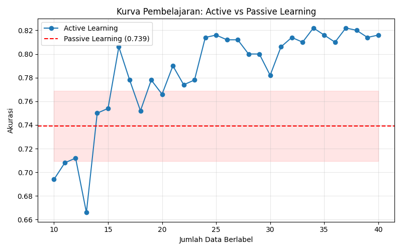 Kurva perbandingan akurasi active learning dan passive learning