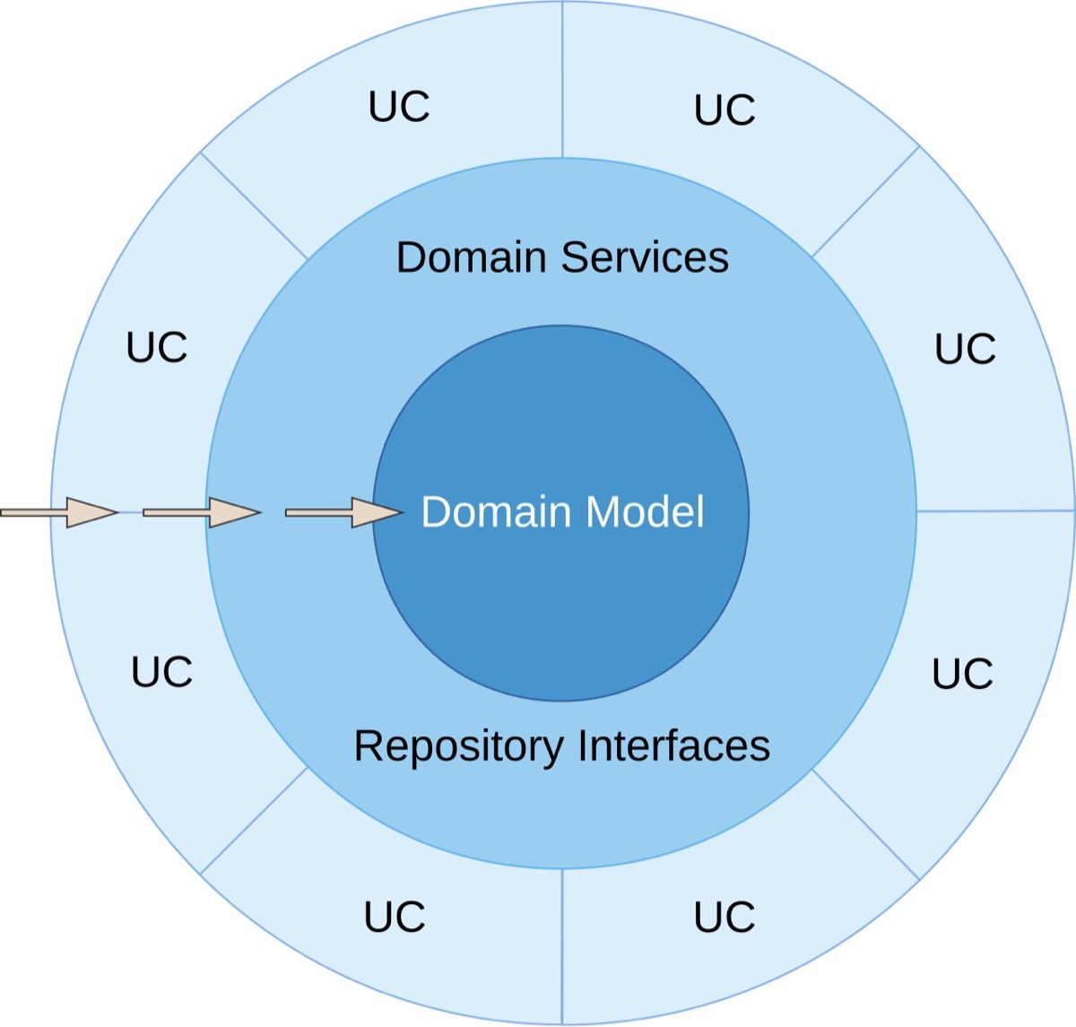 Diagram Clean Architecture dengan aturan dependensi yang mengarah ke lapisan dalam