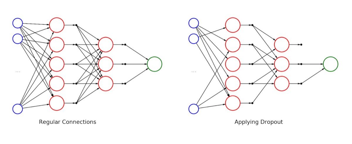 Diagram yang membandingkan jaringan saraf penuh (kiri) dengan jaringan setelah dropout (kanan), menunjukkan neuron yang di-drop ditandai dengan garis silang