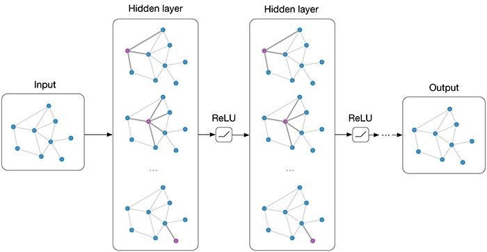Diagram arsitektur Graph Convolutional Network multi-layer dengan first-order filters