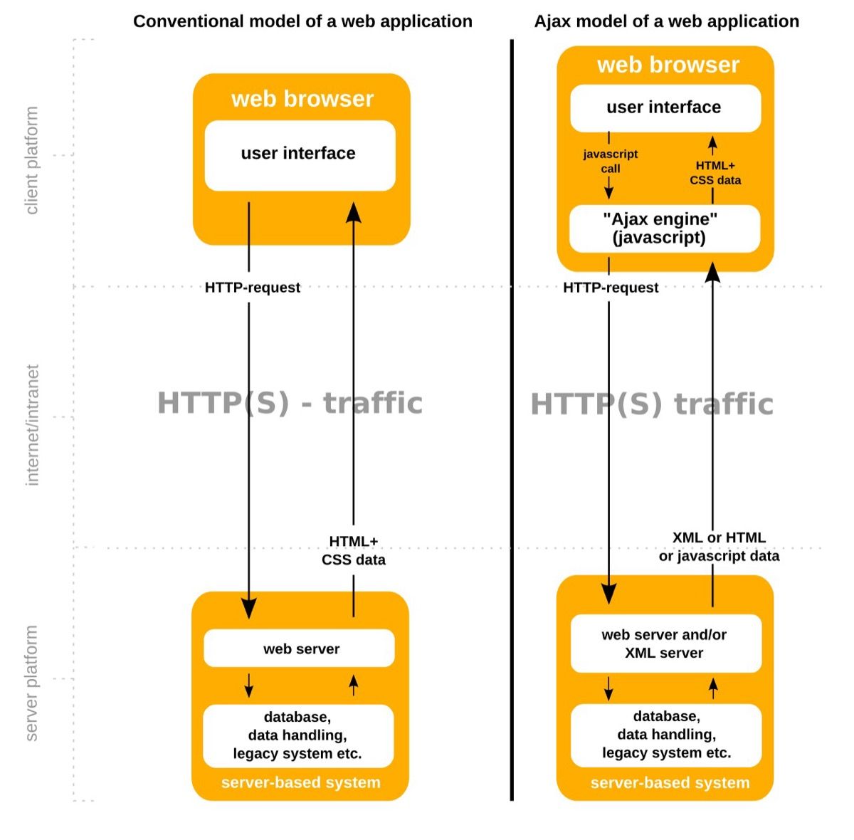 Perbandingan aplikasi web konvensional yang memuat ulang halaman penuh dengan aplikasi yang memperbarui fragmen secara parsial