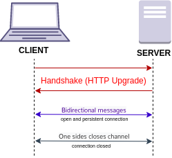 Diagram alur koneksi WebSocket antara client dan server