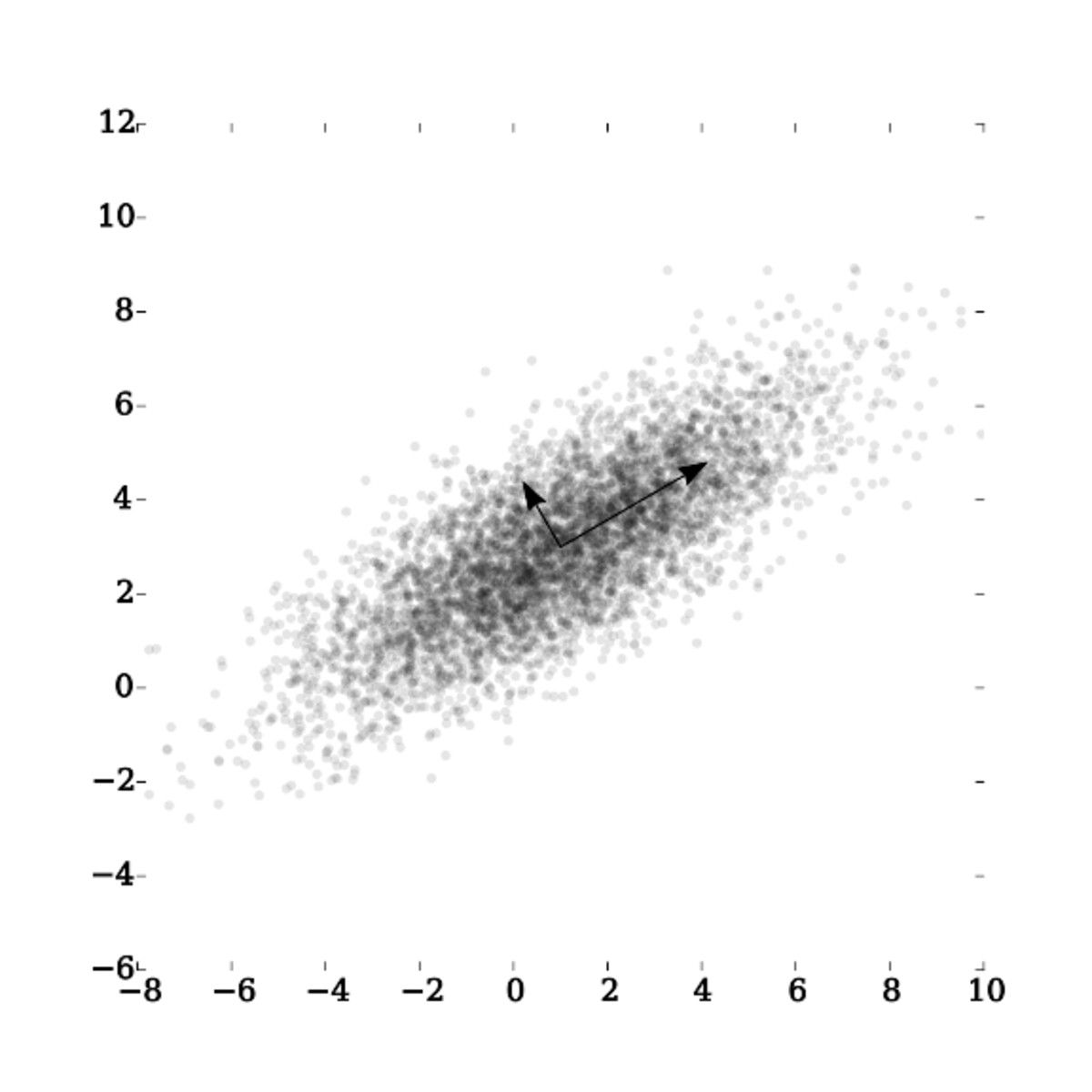 Visualisasi eigenvectors dari covariance matrix pada data Gaussian