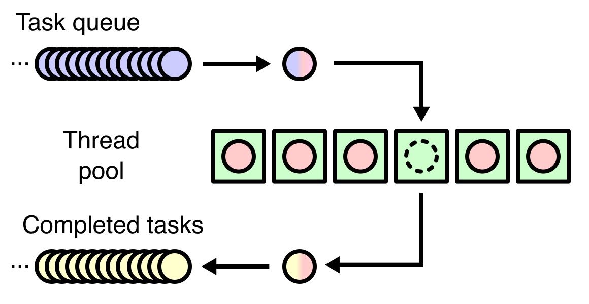 Diagram worker pool yang menarik task dari antrean lalu mencatat hasil tugas yang selesai
