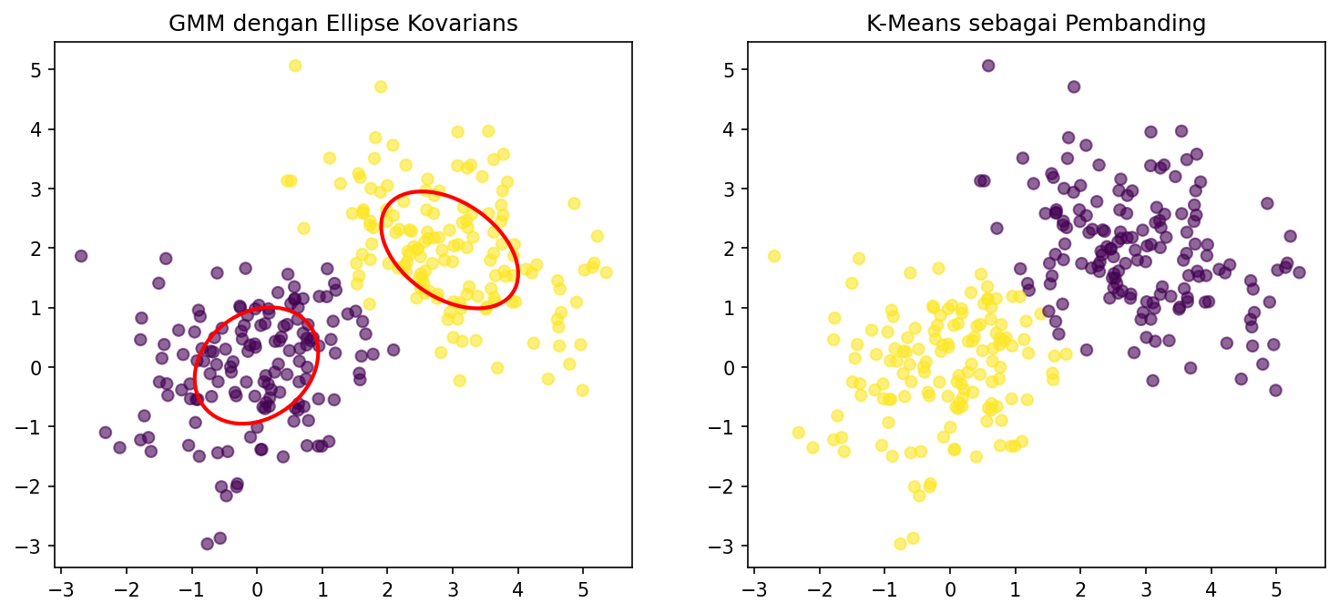 Perbandingan GMM dengan ellipse kovarians dan K-Means