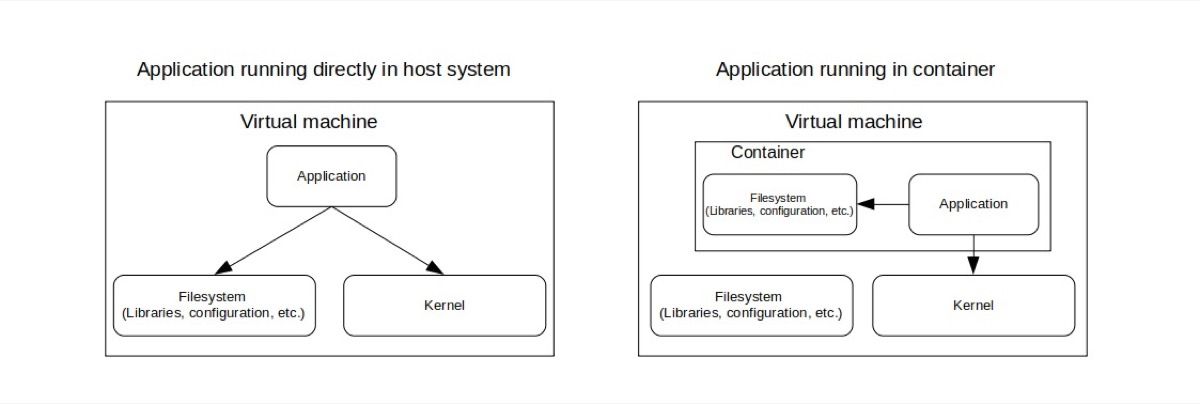 Perbandingan aplikasi tradisional vs containerized — Container membungkus aplikasi beserta seluruh dependencies-nya secara terisolasi