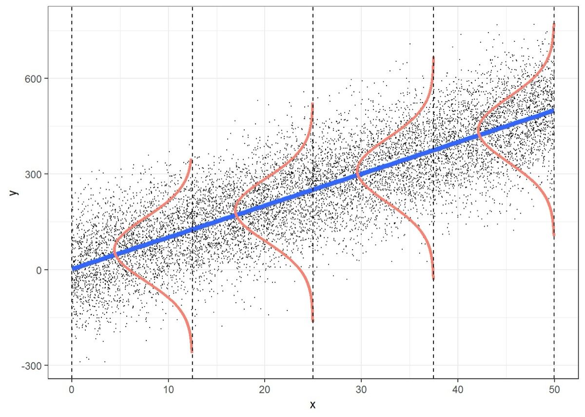 Diagram empat asumsi klasik OLS (LINE): Linearitas, Independensi, Normalitas, Equal Variance