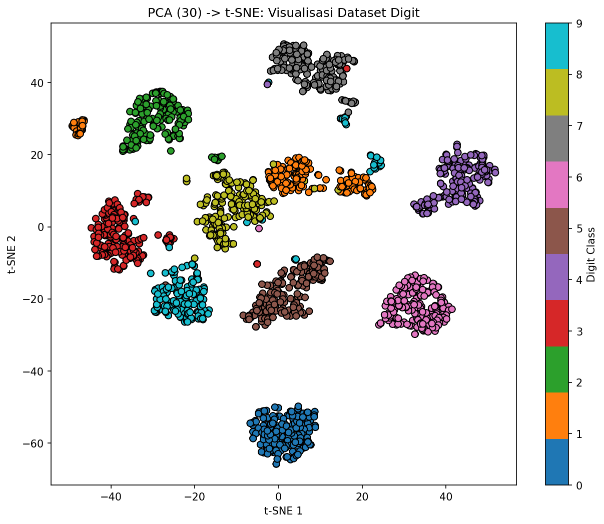 PCA (30) → t-SNE: Visualisasi Dataset Digit